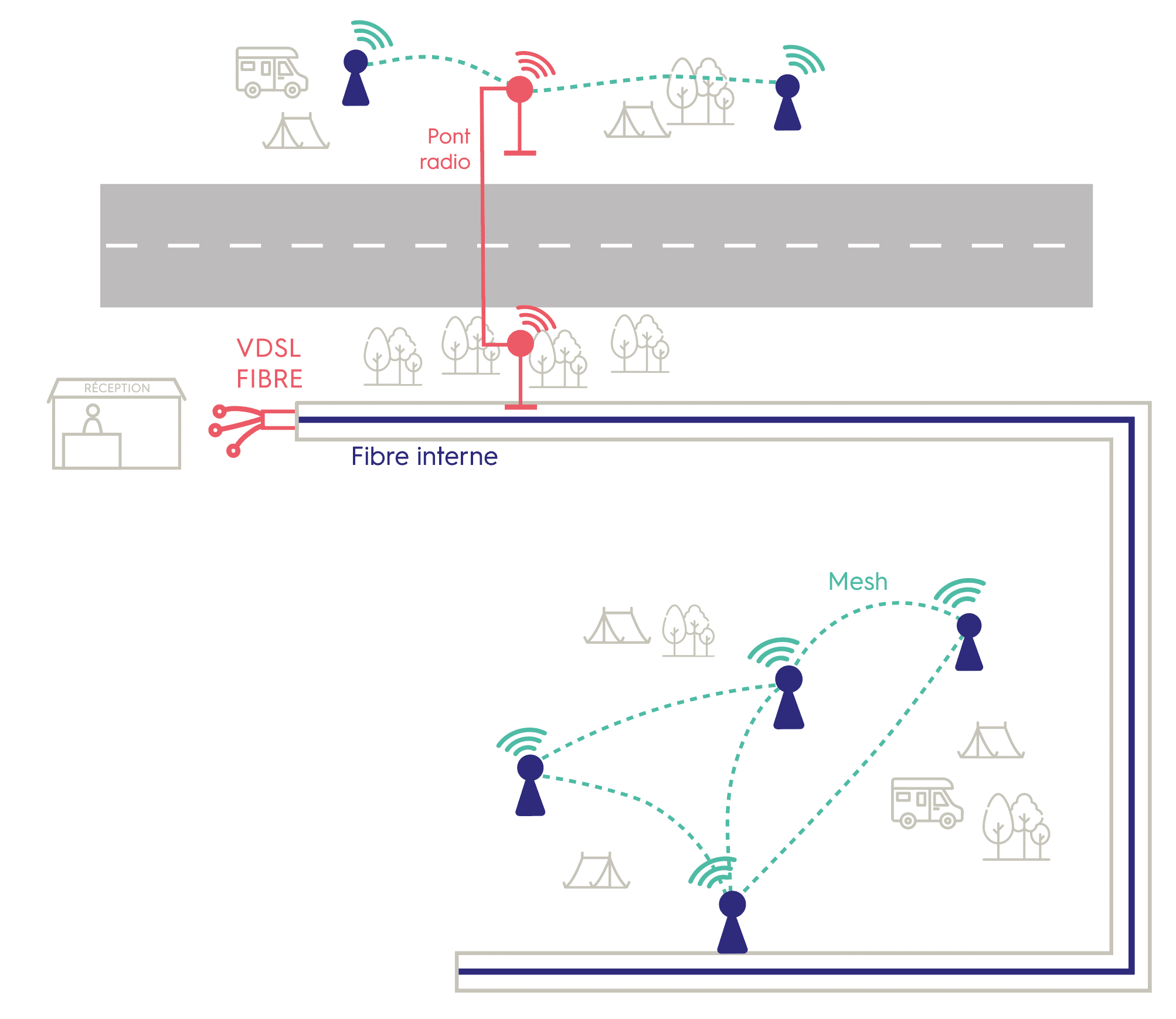 infrastructure wifi camping en fibre interne