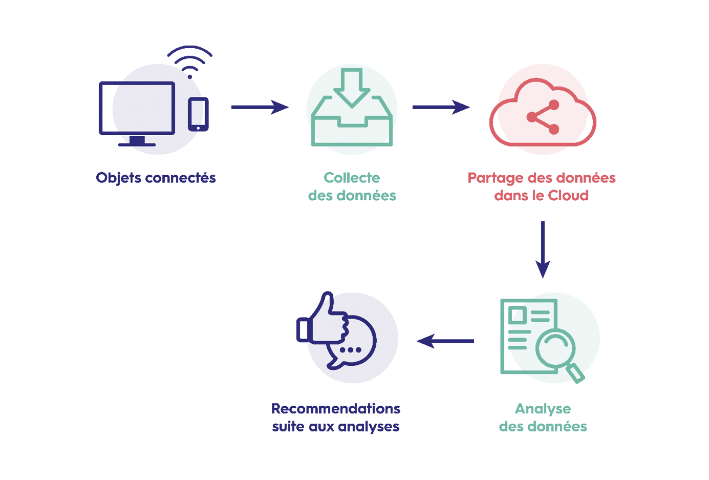 IoT collecte des données