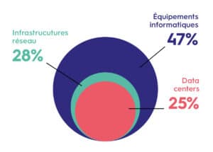 Pollution du numérique