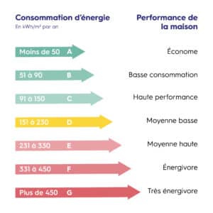 Schéma Conso d'énergie